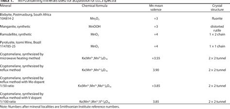 Table 1 from Determination of manganese valence states in (Mn3+, Mn4 ...