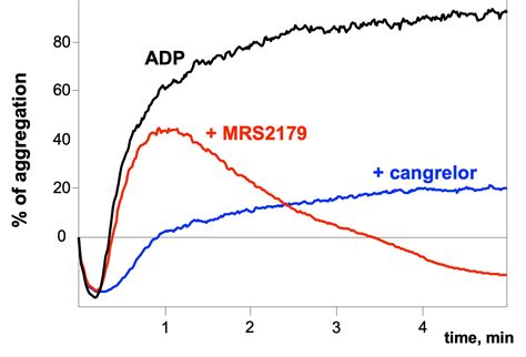 Platelet Aggregation Test | Light Transmission Aggregometry (LTA)