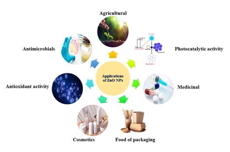 Different applications of ZnO NPs. | Download Scientific Diagram