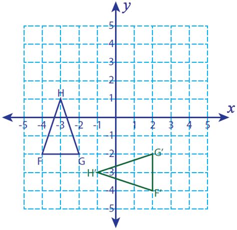 90 Degree Counterclockwise Rotation Rule