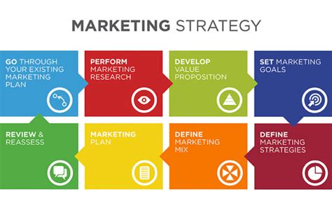 How to Develop a Marketing Strategy - Business 2 Community