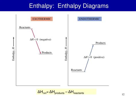 Endothermic Enthalpy Diagram