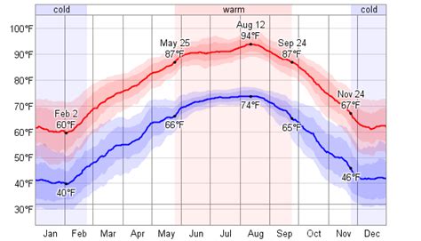 Average Weather For Jasper, Texas, USA - WeatherSpark