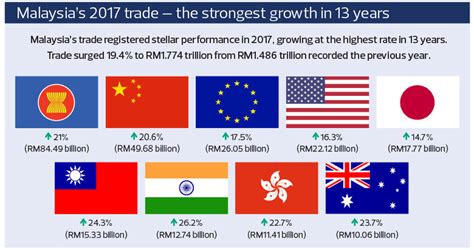 Impact of the trade war on Malaysia