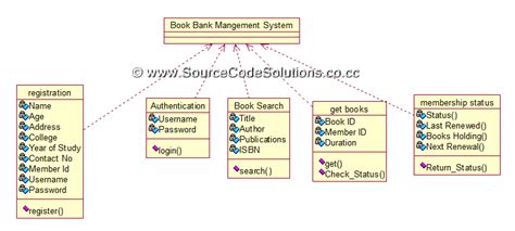 UML Diagrams for Book Bank Management System | CS1403-CASE Tools Lab - Source Code Solutions