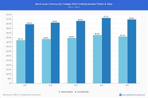 Saint Louis CC - Tuition & Fees, Net Price