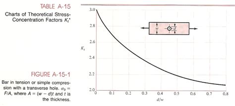 Solved: 10. Using The Figure Below, Determine The Stress C... | Chegg.com