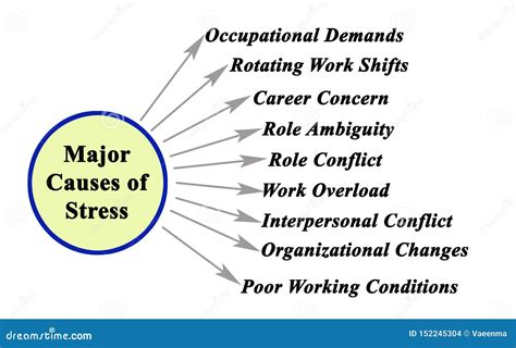 Major Causes of Stress stock illustration. Illustration of shifts - 152245304