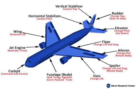 Airplane Parts and Function | Glenn Research Center | NASA