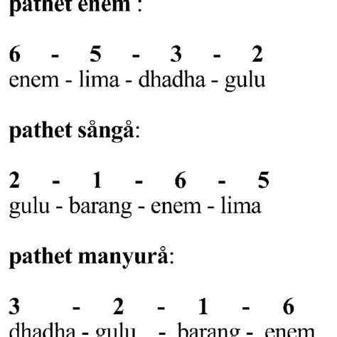 List of Pathet in the Slendro tuning (Sastrapustaka, B. Y. H. 1984.... | Download Scientific Diagram