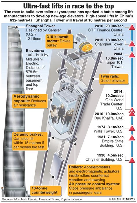 New High Speed Elevators twice as fast as Usain Bolt running the 100 meters - NextBigFuture.com