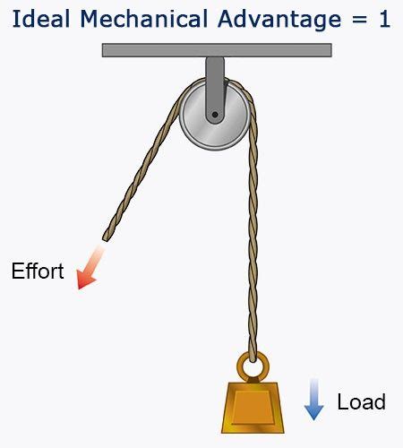 Simple Machines: Pulley Systems and Their Working Mechanism in 2021 | Simple machines, Pulley ...