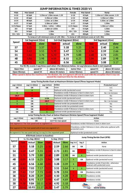 Updated Timing Charts | Waterski in the UK