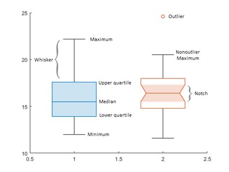 Box chart (box plot) - MATLAB boxchart - MathWorks Australia