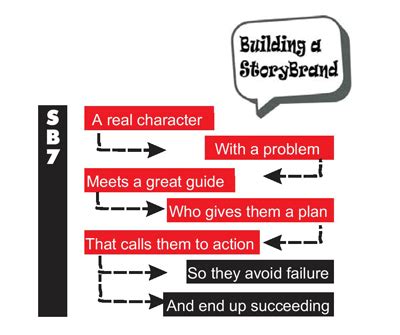 Summary of Building a Story Brand by Donald Miller | Summaries.Com