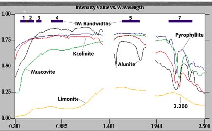 Mineral spectral reflectance curves and Landsat TM bandwidths [8]. | Download Scientific Diagram