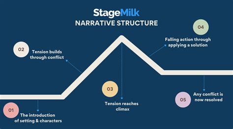 What is Narrative Structure? | Acting Tools Explained