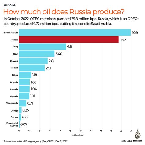 Infographic: How much oil does Russia produce? | Infographic News | Al ...