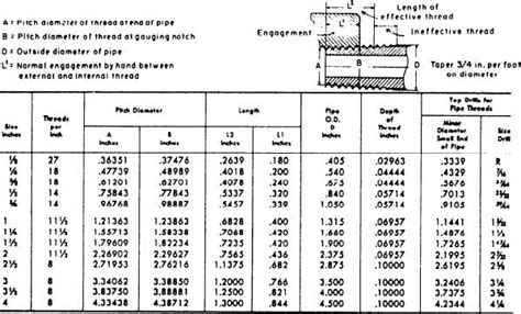 Table AII-8.--American National Pipe Thread