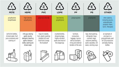 Plastic Types - Virgin Valley Disposal & Recycling