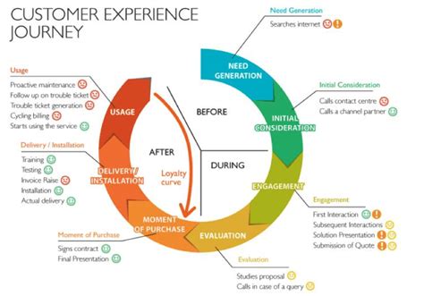 How to create surveys to better understand the customer journey | Smart ...