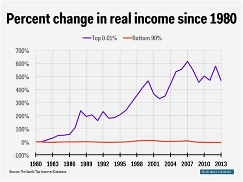 12 charts on the state of inequality in America | World Economic Forum