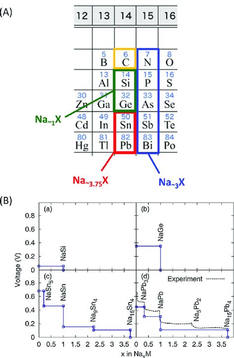 (A) Elements of group 14 and 15 in the periodic table to form binary... | Download Scientific ...