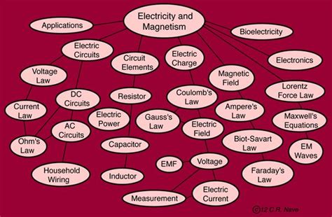 electricity and magnetism references | Physics, Physics concepts, Concept map