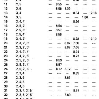 Spin coupling constants of PCBs (Hz) | Download Scientific Diagram