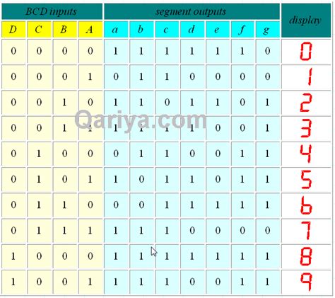 seven segment table