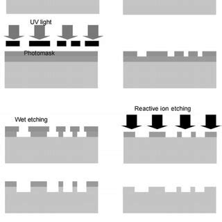 Creation of Si and polydimethylsiloxane (PDMS) stamps. The silicon ...