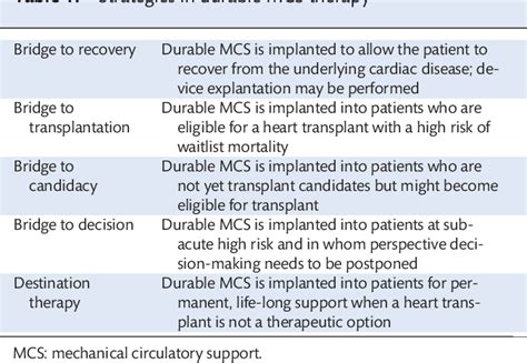 Table 1 from Current perspectives on mechanical circulatory support | Semantic Scholar