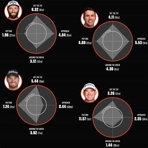 How each of the 2023 men's majors were won, explained in four charts ...