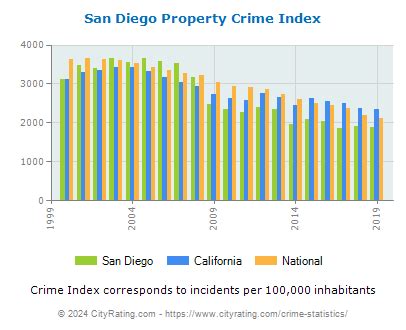 San Diego Crime Statistics: California (CA) - CityRating.com