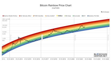 Live Bitcoin Rainbow Price Chart - Grandpa Bitcoin