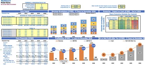 Powerful financial projections & sensitivity analysis (excel template)