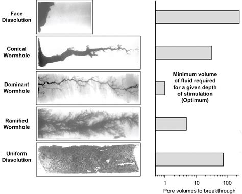 Figure 1 from Chapter 3 Microemulsion Applications in Carbonate Reservoir Stimulation | Semantic ...