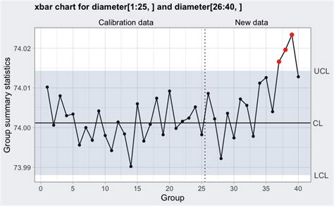 Shewhart X Bar Chart - Chart Examples