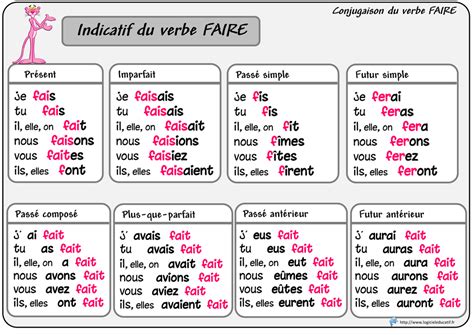 Verbe Faire Present De L Indicatif - Tout Faire