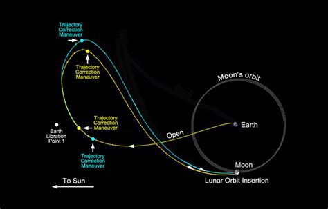 Lunar Orbit Insertion | NASA Jet Propulsion Laboratory (JPL)