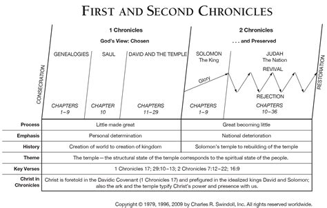 Book of Second Chronicles Overview - Insight for Living Ministries