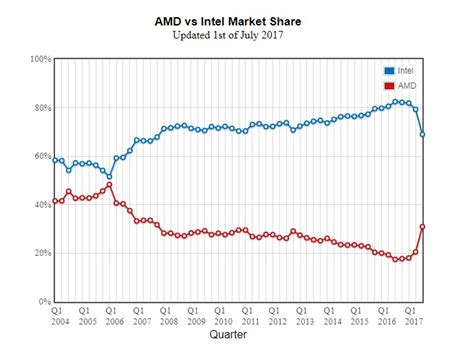 AMD vs Intel Market Share - current state. : r/Amd