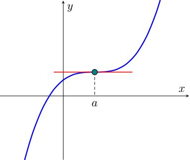 Unlocking the Secrets of Inflection Points for Better Grades