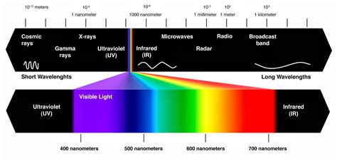 Jenis-Jenis Spektrum Gelombang Elektromagnetik dan Fungsinya