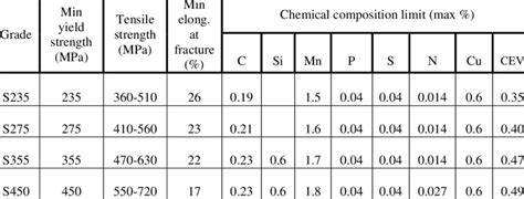 Material properties of common hot-rolled structural steel grades, after ...