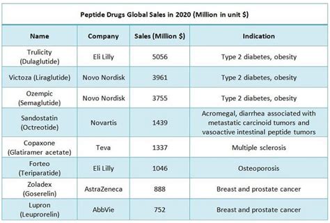 Top 8 Blockbuster Peptide Drugs | Huateng Pharma | Pharmaceutical ...