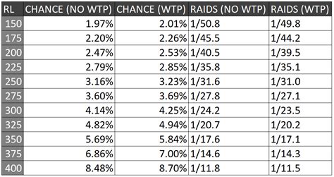 From the new OSRS Wiki TOA Calculator, these are the solo drop rates for different raid levels ...