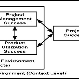 IPO Model (Adopted from [13]) | Download Scientific Diagram