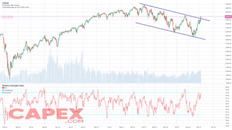 Dow Jones Analysis Today I Dow Jones Price Forecast 2022, 2023, 2024 ...