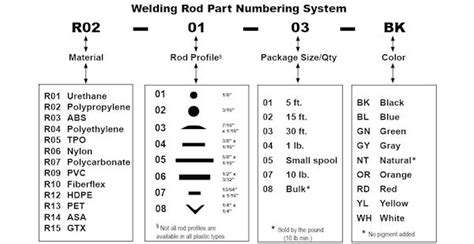 Welding Map